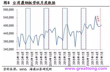 覆銅板：7月環(huán)比提升,Q3歷史出貨旺季，上游拉動(dòng)下景氣度有望進(jìn)一步提升。