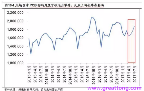 PCB：Q2收入逐月走強(qiáng)，臺(tái)系業(yè)績(jī)與大陸形成對(duì)比