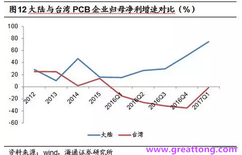 PCB：Q2收入逐月走強(qiáng)，臺(tái)系業(yè)績(jī)與大陸形成對(duì)比