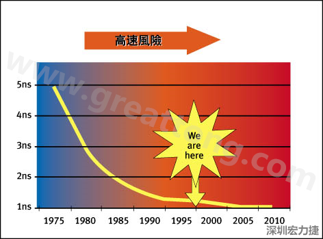 圖1：大約每隔三年電晶體門長(zhǎng)度就會(huì)縮短，而其相應(yīng)的開關(guān)速率會(huì)成長(zhǎng)約30%