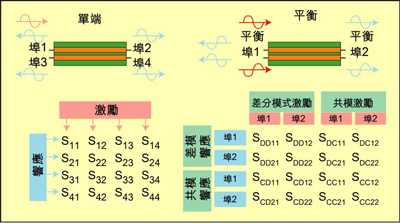 根據(jù)S參數(shù)能深入研究設(shè)備的性能，包括設(shè)備對(duì)EMI的敏感性和EMI輻射大小。