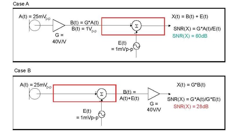 在 A 例當(dāng)中，訊號在訊號線穿過電路板，并藕合雜訊前，于鄰近麥克風(fēng)的位置被擴(kuò)大，造成 60dB 的系統(tǒng) SNR。在 B 例當(dāng)中，訊號是在訊號線穿過電路板，藕合雜訊之后被擴(kuò)大，造成只有 28dB 的系統(tǒng) SNR。