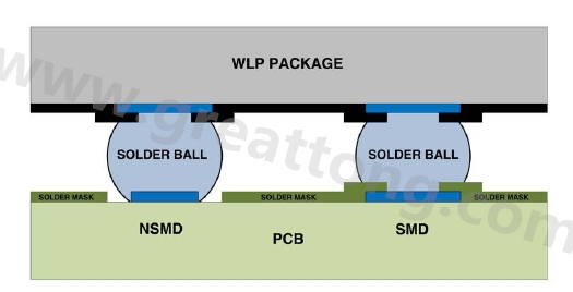 在建置WLP的占板空間時(shí)，需考慮用于IC接腳的焊墊類型，這可以是焊罩定義型(solder mask defined；SMD)或非焊罩定義型(nonsolder mask defined；NSMD)