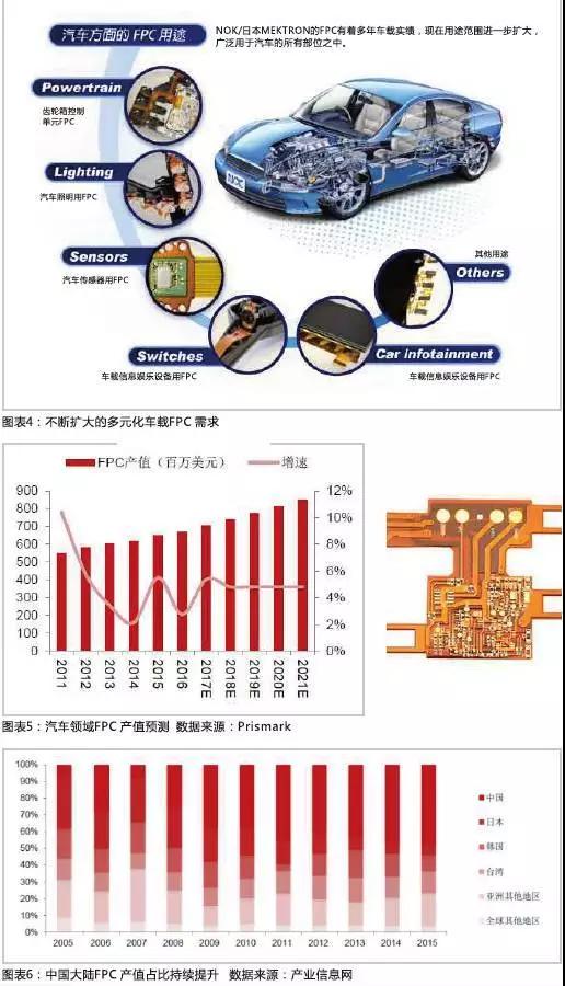 2016年，全球汽車產(chǎn)量達(dá)到9498萬輛，汽車電子市場規(guī)模約2400億美元，占整車價值比例約為35%，未來隨著汽車自動化、聯(lián)網(wǎng)化、電動化趨勢的加深，汽車電子占整車成本的比例有望超過50%。FPC板在汽車中的應(yīng)用將得到進(jìn)一步普及，促進(jìn)FPC產(chǎn)值大幅提高。