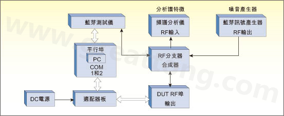 藍(lán)牙模組的常規(guī)射頻測(cè)試平臺(tái)