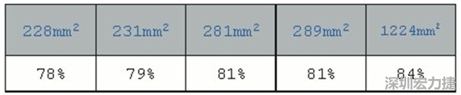 在動手布局前，仔細(xì)思考PCB布局將事半功倍，有助于節(jié)省處理開關(guān)電源異常所需花費(fèi)的時間。