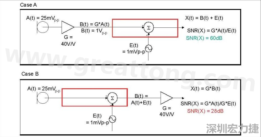 圖 1：在 A 例當(dāng)中，訊號在訊號線穿過電路板，并藕合雜訊前，于鄰近麥克風(fēng)的位置被擴(kuò)大，造成 60dB 的系統(tǒng) SNR。在 B 例當(dāng)中，訊號是在訊號線穿過電路板，藕合雜訊之后被擴(kuò)大，造成只有 28dB 的系統(tǒng) SNR。