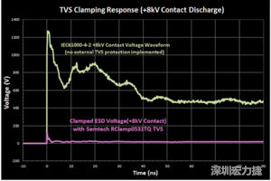 圖3：增加瞬態(tài)電壓抑制可以顯著降低鉗位電壓，從而保護敏感的IC。