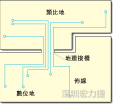 圖2：類比地和數位地之間實現單點連接，從而構成跨區(qū)域信號傳輸的連接橋。該信號連接橋將提供信號的返回電流路徑。