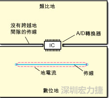 如圖3中所示，將地分割開，在A/D轉換器下面把類比地和數位地部份連接在一起。采取該方法時，必須保証兩個地之間的連接橋寬度與IC等寬，并且任何信號線都不能跨越分割間隙。