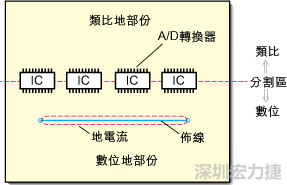 在有些情況下，將類比電源以PCB連接線而不是一個面來設計可以避免電源面的分割問題。