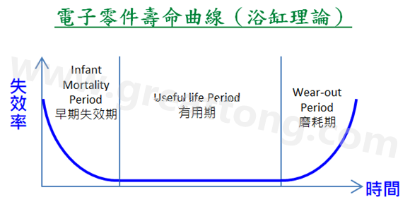 電子零件壽命曲線(浴缸理論)，何謂ESS(Environmental Stress Screening)環(huán)境應(yīng)力篩選？