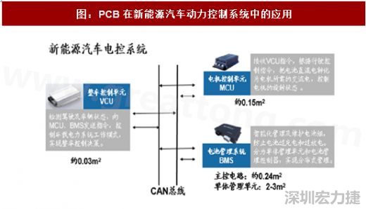 圖 4：PCB在新能源汽車動力控制系統(tǒng)中的應用