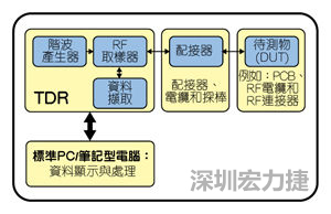 采用TDR的阻抗測(cè)量系統(tǒng)方塊圖