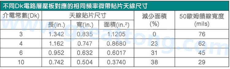 電路板材料的Dk值對(duì)于電路尺寸的影響將透過(guò)以下表格中的四個(gè)例子進(jìn)行詳細(xì)描述，其結(jié)果并顯示對(duì)于特定頻率的微帶貼片天線，其尺寸隨著Dk值的增加而縮小。