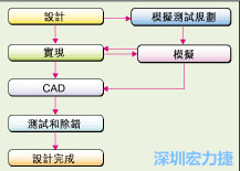 圖2：板級模擬的實際設(shè)計流程。