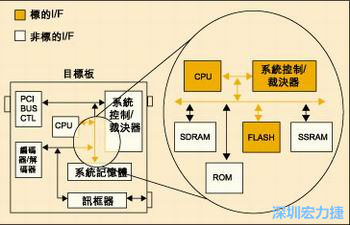 圖4：測試實例的功能塊包括PCI匯流排控制器、裁決器和訊框器/解訊框器。