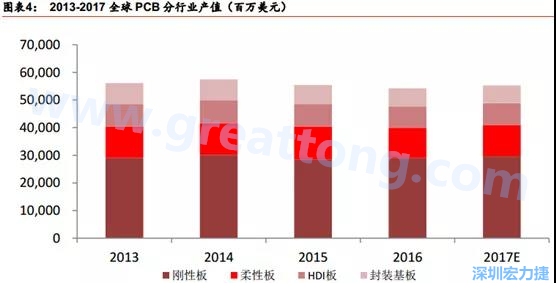 根據(jù) Prismark 的預(yù)計(jì)，從 2016-2021 年 6 年復(fù)合增長(zhǎng)率來(lái)看，增速最高的是柔性板 3%，其次是 HDI 板 2.8%，多層板 2.4%，單/雙面板 1.5%，封裝基板 0.1%。 需求偏重高階產(chǎn)品， FPC、 HDI 板、多層板增速領(lǐng)先 。