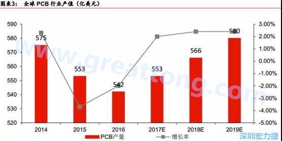 預(yù)計(jì) 2018 年 PCB 產(chǎn)業(yè)同比成長(zhǎng) 2%達(dá)到 560 億美金，中國(guó)目前產(chǎn)值占50%的份額。