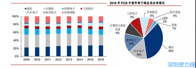 下游核心需求集中在，通信、電子、汽車(chē)、計(jì)算機(jī)等領(lǐng)域。