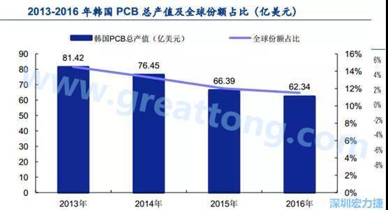 韓國(guó)三星、 LG 等企業(yè)極大帶動(dòng)了本土消費(fèi)電子產(chǎn)業(yè)鏈的崛起；韓國(guó) PCB 企業(yè)的全產(chǎn)業(yè)鏈覆蓋，從設(shè)備材料到制造環(huán)節(jié)，國(guó)產(chǎn)化率非常高;不斷從日本、美國(guó)引進(jìn)領(lǐng)先技術(shù)