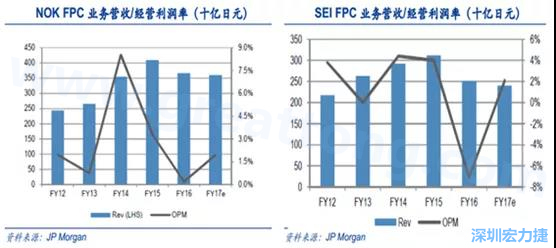  2008 年全球金融危機(jī)的沖擊，日本的電子產(chǎn)業(yè)傲視群雄的風(fēng)光不再，海外市場(chǎng)需求急劇萎縮，同時(shí)日元的升值更是雪上加霜；