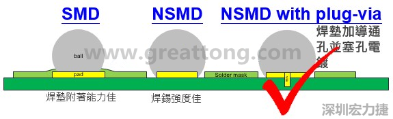 BGA封裝的【SMD(Solder Mask Defined)】與【NSMD(Non Solder Mask Defined)】焊墊設計對于焊錫能力有什么影響？這兩種焊墊又對PCBA的結合力有何影響？