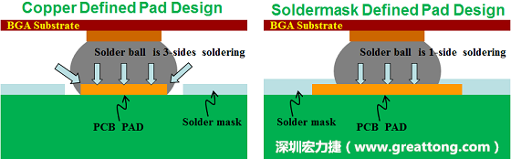 假設SMD與NSMD焊墊設計裸露出來的面積是一樣的，那么NSMD焊墊的焊接能力應該會比SMD焊墊來得優(yōu)，之前說過了，這是因為NSMD焊墊在焊錫時會連焊墊的側壁一起吃到錫，而SMD焊墊則沒有側壁。（NSMD又稱為銅箔定義焊墊「Copper Defined pad」）