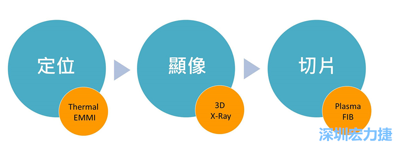 PCBA可靠度測(cè)試后，元件高電阻值異常，失效點(diǎn)如何找？