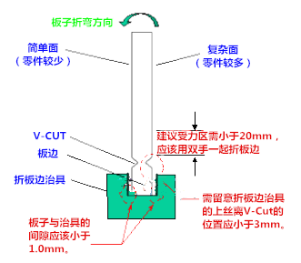 切割成單板(de-panel)時所產(chǎn)生的應力