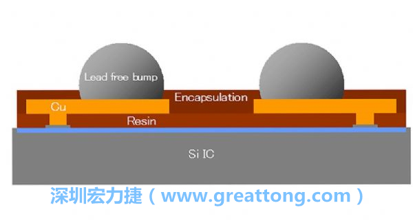 WLP、WLCSP元件的焊點(diǎn)間距相當(dāng)小，不同的焊墊設(shè)計(jì)也會(huì)左右焊點(diǎn)間的走線寬度限制，設(shè)計(jì)PCB時(shí)限制較多。