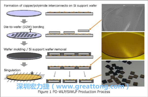 WLP為在晶圓階段即進(jìn)行元件封裝，因此無常規(guī)IC的引腳、封裝體填膠等空間需求，元件尺寸可以做到晶粒大小，因此PCB設(shè)計(jì)挑戰(zhàn)更大。