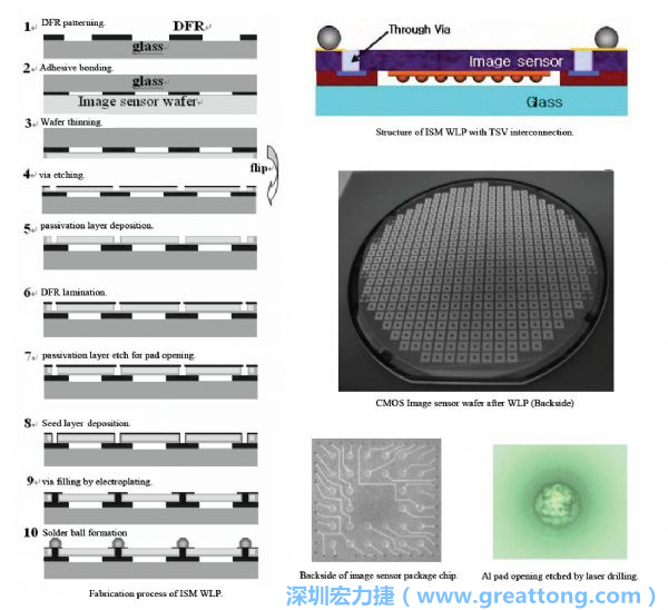 Samsung采用WLP形式制作的image sensor，直接利用晶圓級(jí)封裝大幅縮減元件尺寸，元件可做到極薄與最小占位面積。