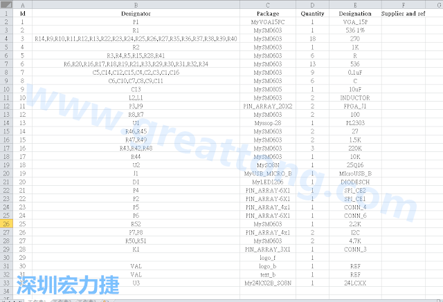 按"下一步"完成后，此Excel 檔就是一個(gè)標(biāo)示清楚的BOM零件清單了， 有規(guī)格、數(shù)量及用在那裡 (Ref)。如果再新增一欄Price ，加總所有 Quantity x Price， 就可以算出 BOM Cost 了。