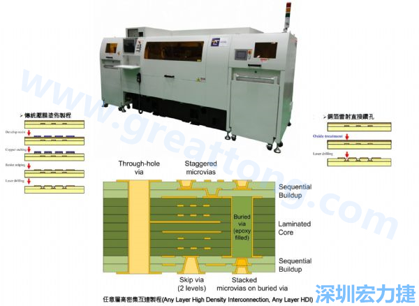 HDI&Anylayer HDI制程使用雷射鉆孔機(jī)臺(tái)。