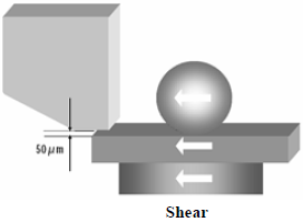 這份報告基本上采用了推力(Shear-test)及拉力(Pull-test)兩種測試方法，但深圳宏力捷這里只取其推力的報告，有興趣的讀者可以在網(wǎng)絡(luò)上找一下這份原文的報告，而這里的推力實際為錫球側(cè)向的剪切力(Shear)，如左圖的測試方法。