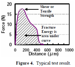 這份報告卻是以錫球的「破裂強度(Fracture Energy)」來計算其焊接強度的，因為當最大剪切力出現(xiàn)時錫球還不一定整顆完全掉落下來，有些可能只是裂開一部分，但推力的最大值已經(jīng)求出，所以僅計算最大剪切力來代替焊錫強度會有點失真，應(yīng)該要計算其整個剪切力與距離所形成的封閉區(qū)域面積（上圖）才比較能代表焊接強度。