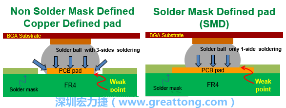 你知道什么是SMD(Solder-Mask Defined)與NSMD(Non-Solder-Mask-Defined)焊墊/焊盤設(shè)計(jì)嗎？SMD與NSMD的焊墊設(shè)計(jì)各有什么優(yōu)缺點(diǎn)？