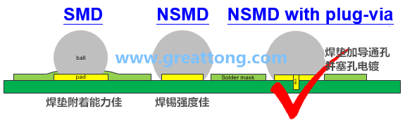 如果對PCB成本影響不大，深圳宏力捷強(qiáng)烈建議BGA的焊墊設(shè)計(jì)應(yīng)該采用NSMD+via