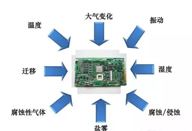 常見的環(huán)境因素如濕度、粉塵、鹽霧、霉菌等會引起的PCBA各種失效問題產生