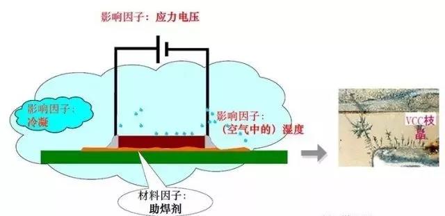 蒸汽/濕度+離子污染物（鹽類，助焊劑活性劑）=可導電的電解質+應力電壓=電化學遷移