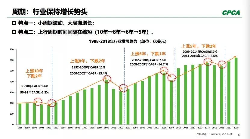 PCB全球產(chǎn)出從2008年400多億美元到2018年超過(guò)了600億美元。