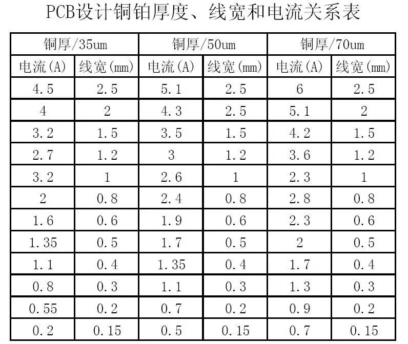 PCB設(shè)計(jì)銅鉑厚度、線寬和電流關(guān)系表