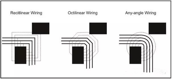 圖3：左邊和中間的圖：傳統(tǒng)自動布線器在緊鄰元件之間只能布3根線。右圖：任意角度布線時(shí)的空間足以在相同路徑上布4根線而不違反DRC。