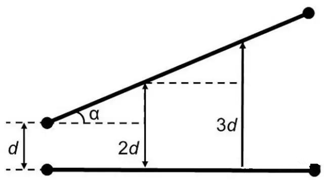 圖7：如何導(dǎo)線段之間有個(gè)夾角，那么串?dāng)_等級將隨這個(gè)夾角的增加而減小(d：導(dǎo)線段之間的距離，α：導(dǎo)線段之間的夾角)。