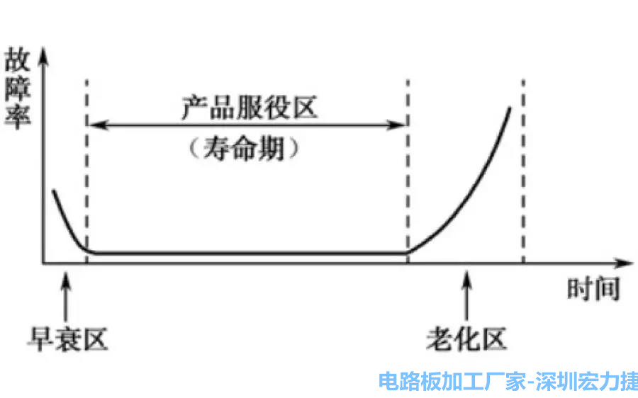 PCBA典型的瞬時(shí)失效率曲線