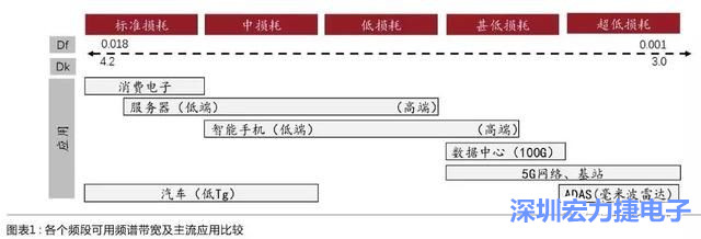 通信頻段提升帶動(dòng)高頻高速板需求大幅增長(zhǎng)