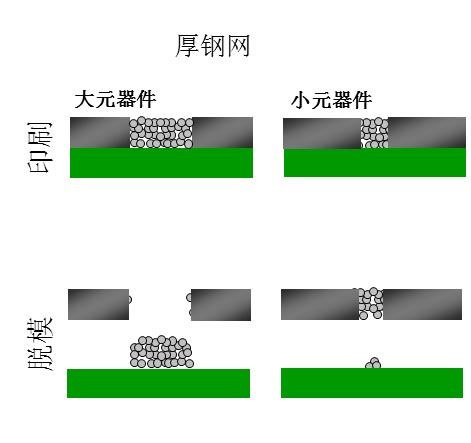 如果鋼網(wǎng)開孔面積比率達(dá)不到要求（鋼網(wǎng)太厚），就會(huì)出現(xiàn)下圖的情況