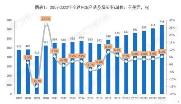 據(jù)Prismark預(yù)測(cè)，未來(lái)五年全球PCB市場(chǎng)將保持溫和增長(zhǎng)，物聯(lián)網(wǎng)、汽車電子、工業(yè)4.0、云端服務(wù)器、存儲(chǔ)設(shè)備等將成為驅(qū)動(dòng)PCB需求增長(zhǎng)的新方向。