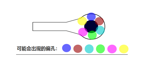 合過(guò)程中 芯板1、芯板2 壓合時(shí)可能會(huì)有 ≤0.05mm的偏差，壓合后內(nèi)層孔也會(huì)出現(xiàn)360°無(wú)規(guī)律的偏差